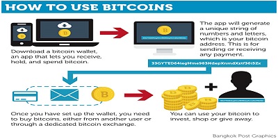 HOW TO USE BITCOIN